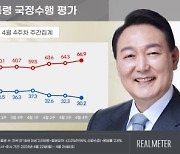 尹 지지율 30.2%, 재작년 8월 이후 최저[리얼미터]