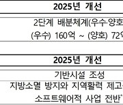 지방소멸대응기금, 사용처·인센티브 강화된다