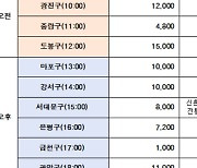 서울시, 5월 서울사랑상품권 1880억원 5% 할인판매