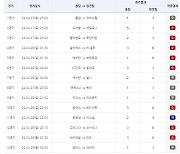 “총 적중금 14억원”…축구토토 승무패 26회차 적중결과 발표[토토투데이]