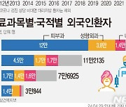 외국인 의료 방한, 역대 최대…'일본인·중국인·피부·성형' 많아