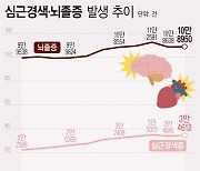 [그래픽] 심근경색증 10년새 54.5% ↑…뇌졸중 9.5%↑