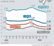 [그래픽] 주담대 금리 5개월째 하락…예금도 4개월째↓