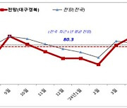 5월 대구경북 중소기업 업황전망 82.5…1.4p 하락