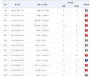 “총 적중금 14억원”…축구토토 승무패 26회차 적중결과 발표 [토토 투데이]