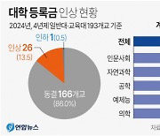 올해 4년제 대학교 13%가 등록금 인상…12년 만에 ‘최다’