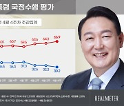 尹지지율 30.2%···재작년 8월 이후 최저치 [리얼미터]