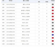 “총 적중금 14억원”…축구토토 승무패 26회차 적중 결과 발표