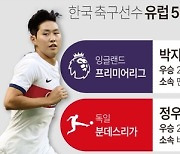 [그래픽] 한국 축구선수 유럽 5대 빅리그 우승 기록