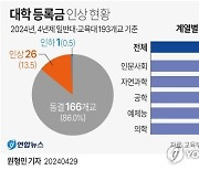 [그래픽] 대학 등록금 인상 현황