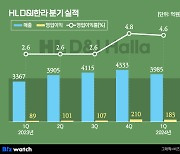 HLD&I한라, 1분기 영업익 작년 2배…"PF도 문제없어"