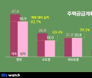 "주택 공급절벽" 경고 1주만에…국토부 "통계 틀렸다" 고백