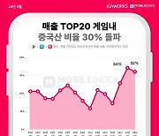 韓 모바일 게임 시장, 톱20 게임 내 중국산 비율 30% 돌파