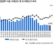 1분기 상업업무 시설 토지단가 상승…거래량은 정체