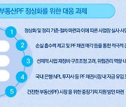 삼정KPMG "부동산PF 익스포저 200兆…"건전성 강화해야"