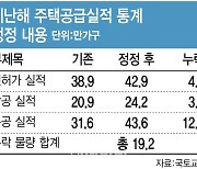 국토부, 작년 주택공급 통계 19만 가구 누락…뒤늦게 정정