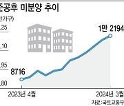 '악성 미분양' 8개월째 증가…주택 인허가·착공 부진 이어져