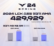 '한 편의 드라마' 2024 LCK 스프링, 시청 지표도 '역대급'