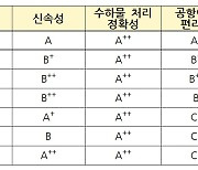 “역시 인천공항” 신속성·이용 편리성·수화물처리 정확성 평가서 ‘매우우수’