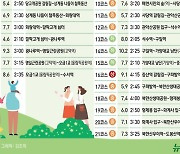 [오늘의 그래픽]  '서울둘레길' 코스 21개…체력·시간 맞춰 골라 걸어요