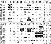 [2024 KBO리그 기록실] 키움 vs 롯데 (4월 30일)