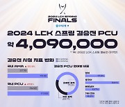 '흥행 대성공' 2024 LCK 스프링, 역대급 시청 지표 세웠다