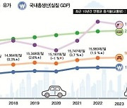 지난해 경부고속道 신갈~판교 구간 가장 혼잡