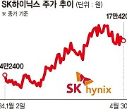 S&P "SK하이닉스, HBM발 실적개선 이어갈 것"