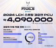 여전한 LCK의 콘텐츠 파워... 2023 월드 챔피언십 인기 이어졌다