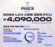 LCK 스프링 시청 ‘역대급’ 기록…국내 전년동기 대비 85.9% 상승