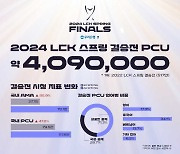 젠지 vs T1 맞붙은 2024 LCK 스프링 시청 지표 '역대급' 기록