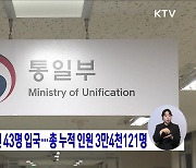 올해 1분기 탈북민 43명 입국···총 누적 인원 3만4천121명