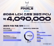 스프링 ‘역대급’ 대박 터졌다…최고 동시 접속자 409만 [LCK]