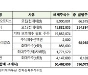 에코프로머티리얼즈, 동인기연…내달 2.3억주 의무보유등록 풀린다