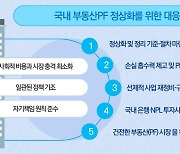 삼정KPMG, “부동산PF 위험노출액 200兆 육박”
