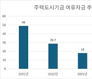 주택도시기금 여유자금 2년새 35조 줄었다