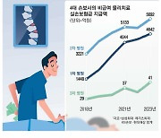 무릎 아파 병원 갔는데 … 도수·운동치료 500만원 패키지 권해