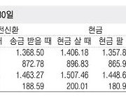 [표] 외국환율고시표