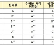 국내 공항부문 평가 1위 '인천국제공항'...'트리플A' 획득