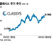 미용 의료기기 대장주 클래시스…지금 주목할 이유는?