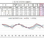 부산울산 5월 중소기업 경기전망지수 0.6p 하락