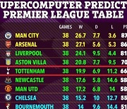 '리버풀-맨시티전 남았다'→토트넘, 올 시즌도 EPL TOP4 진입 실패 예측…챔스 복귀도 어렵다