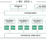 은행권 출자한 3조 규모 기후기술펀드 조성…내년 투자 개시