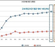 고속도로 日 교통량 전년대비 0.8% 증가…오후 4시 집중