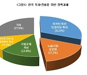 외교사절 31% "한국 진출 확대 위해 인센티브 확대해야"