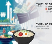 '맛집' 을지면옥·진주회관, 가격 줄줄이 인상···"냉면도 못 사먹겠네"