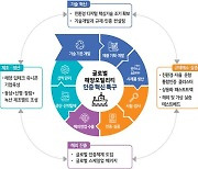 차세대 해양모빌리티 글로벌 혁신 특구에 '부산' 최종 선정