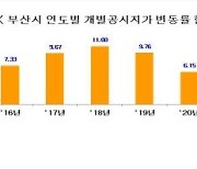 부산 개별공시지가 0.71% 상승…전국 평균보다 낮아