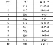 [프로야구 중간순위] 30일