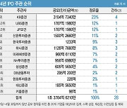 [마켓인]‘HD현대마린 효과’ IPO 주관 1위 오른 KB證…밀려난 미래에셋證